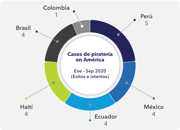 Casos-de-piratería-en-América