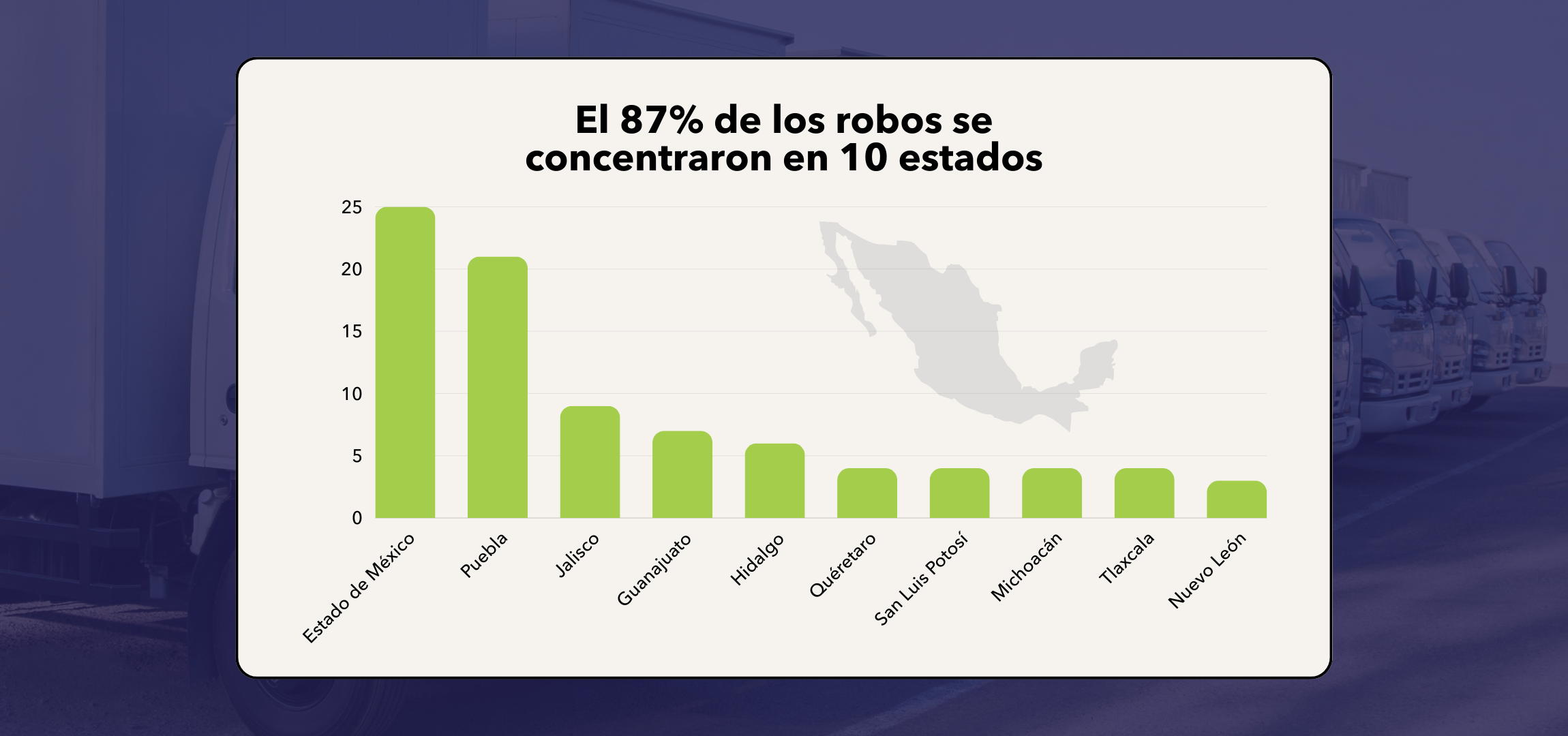 El 87% de los robos se concentraron en 10 estados