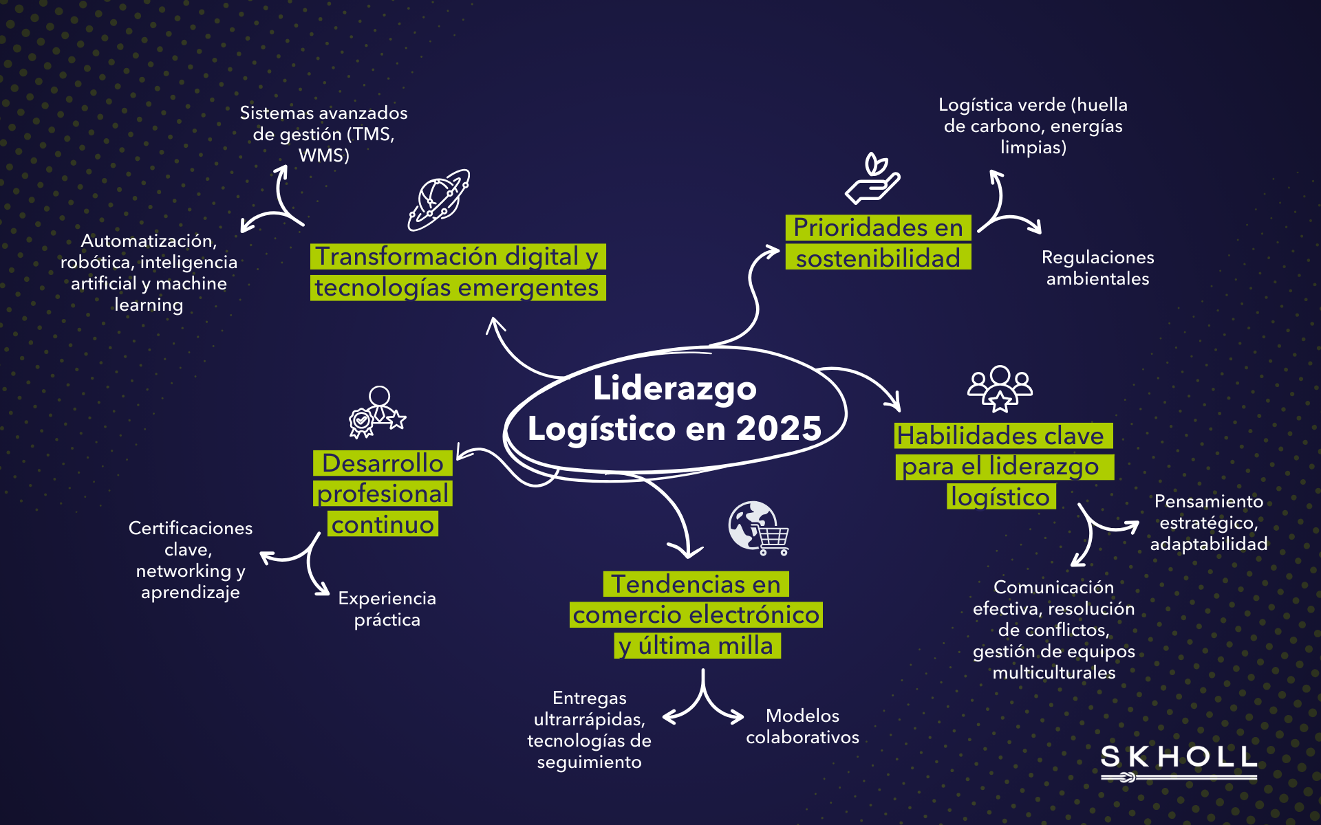 Habilidades técnicas, blandas y estratégicas en logística para 2025. (4)